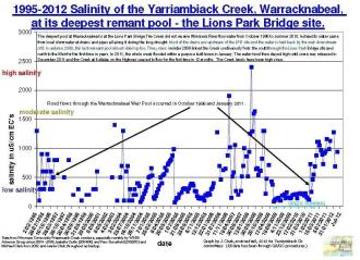salinity data covers pre- drought, Millenium drough and 2011 flood at the deepest water hole in Warracknabeal